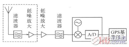  基于靈敏度設計GPS 接收機