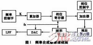  于FPGA的跳頻通信頻率合成器設計