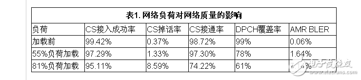  TD-SCDMA系統干擾及解決方案