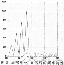  軟件仿真頻率細化過程分析