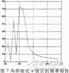  軟件仿真頻率細化過程分析