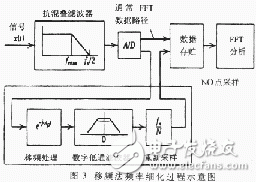  軟件仿真頻率細化過程分析