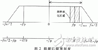  軟件仿真頻率細化過程分析