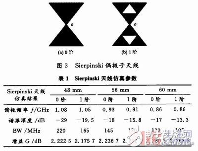  加載Sierpinski墊片天線