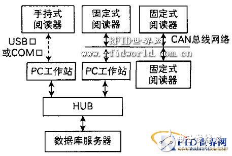  基于RFID動物跟蹤管理系研究