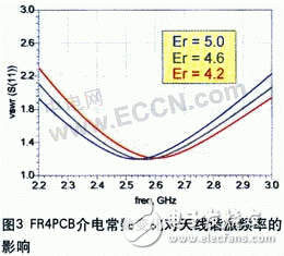  無線局域網終端天線仿真設計