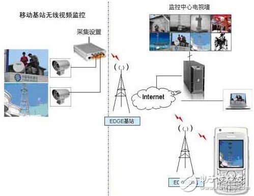  中國移動基站無線視頻監(jiān)控設計