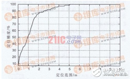  有源RFID定位系統設計