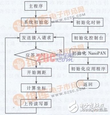  有源RFID定位系統設計
