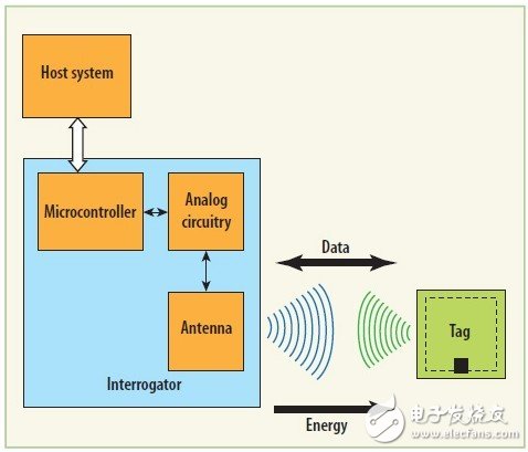  基于RFID庫存管理分集系統設計