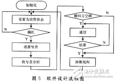  基于CM8870小型程控交換機設計