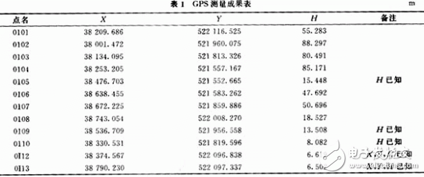  GPS在工程測(cè)量中的應(yīng)用