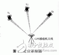  GPS在工程測量中的應用