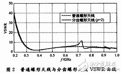  分齒蝶形超寬帶天線的設計