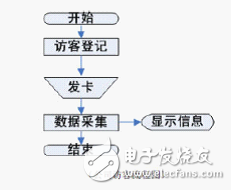  RFID開放式通道智能型考勤系統設計