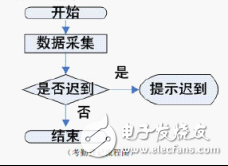  RFID開放式通道智能型考勤系統設計