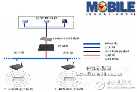  基于RFID的涉密載體及人員門禁管理設計