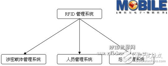  基于RFID的涉密載體及人員門(mén)禁管理設(shè)計(jì)