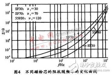  基于磁性材料的EMI濾波器