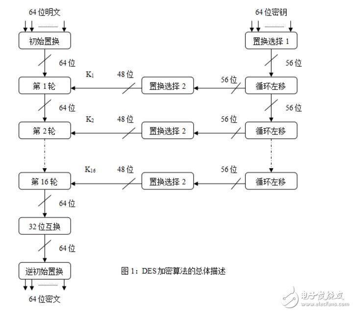 c語言實現des加密算法詳細過程