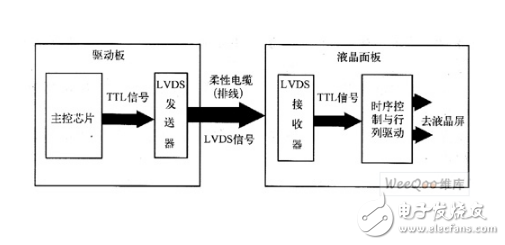 lvds液晶屏的驅動原理