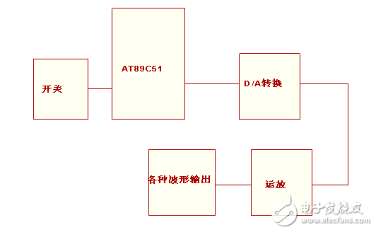 信號發生器的實現方法與基于單片機的波形發生器的設計