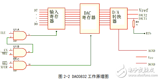 信號發生器的實現方法與基于單片機的波形發生器的設計