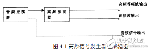 高頻信號發生器的設計原理及相關技術的解析