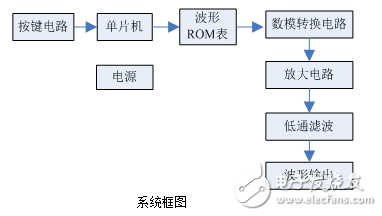 基于STC89C51單片機的低頻函數(shù)信號發(fā)生器的設(shè)計