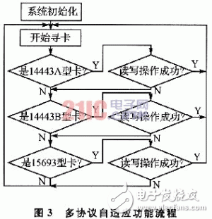  基于TRF7960的射頻讀卡器設計