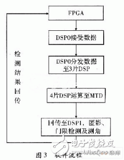  基于ADSP TS201的雷達信號處理機設計