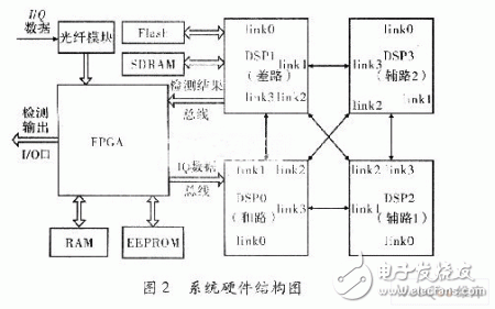  基于ADSP TS201的雷達信號處理機設計