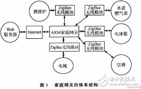  基于ZigBee的智能家庭網關控制