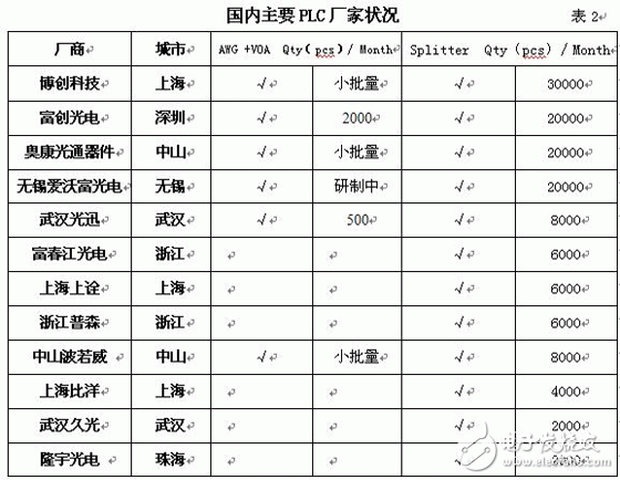  PLC分路器市場技術