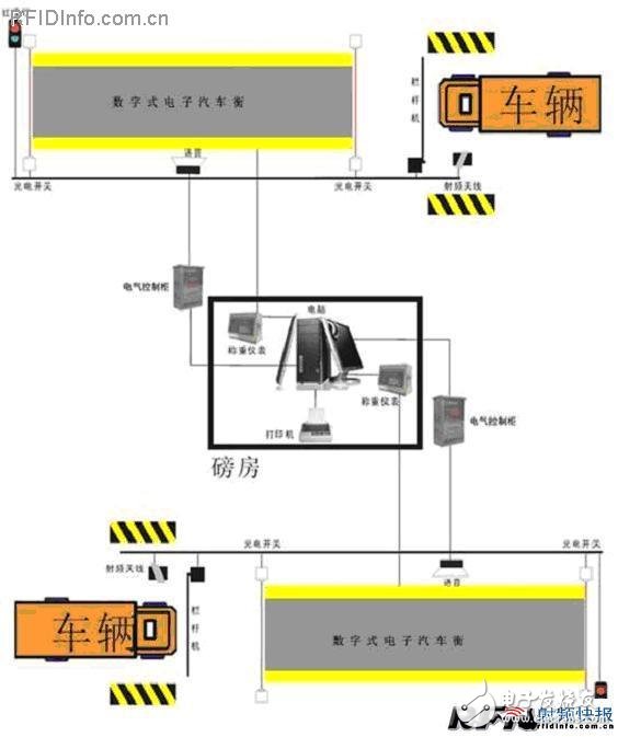  車輛自動(dòng)識(shí)別系統(tǒng)在汽車衡的應(yīng)用