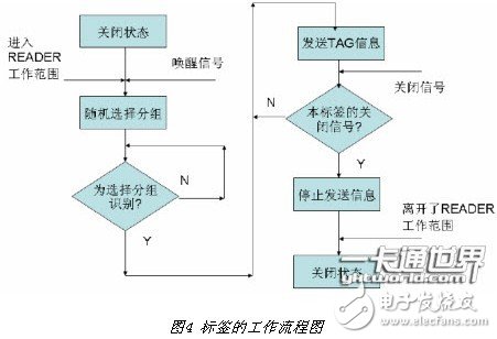  一種微波頻段有源RFID系統設計