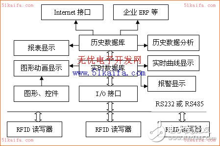  RFID系統(tǒng)的組態(tài)管理軟件設(shè)計(jì)