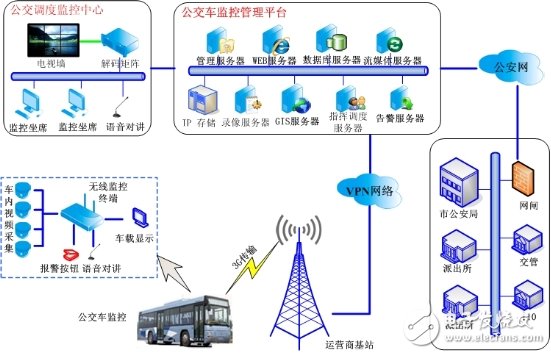  公交車(chē)無(wú)線監(jiān)控解決方案