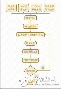  基于A(yíng)CP技術(shù)的高效RF規(guī)劃優(yōu)化