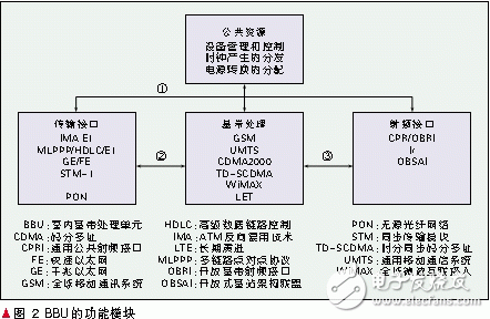  軟基站技術(shù)運(yùn)用于無(wú)線通信