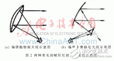  賦形天線設(shè)計(jì)方法簡(jiǎn)介
