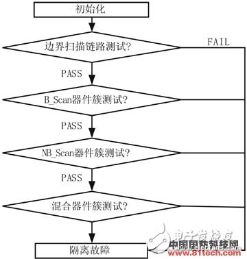  新型雷達數字電路便攜式自動測試系統設計