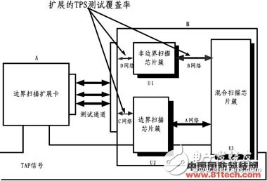  新型雷達數字電路便攜式自動測試系統設計