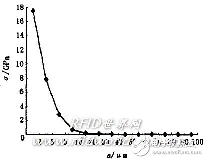  智能卡失效機理研究及分析實例