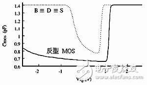  新型MOS變容管的射頻振蕩器設計