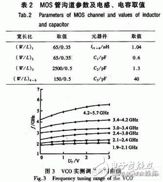  射頻寬帶低噪聲LC VCO