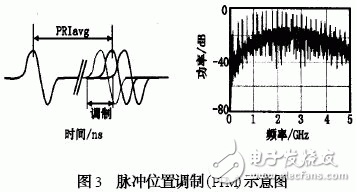  TM-UWB技術(shù)及其在無線通信中的應(yīng)用