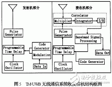  TM-UWB技術(shù)及其在無線通信中的應(yīng)用
