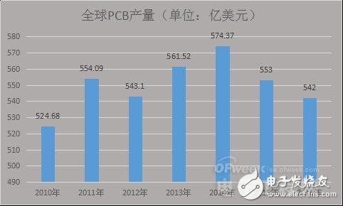 PCB產(chǎn)業(yè)受宏觀經(jīng)濟(jì)影響衰落之勢(shì)凸顯,中國(guó)如何進(jìn)行產(chǎn)業(yè)轉(zhuǎn)型