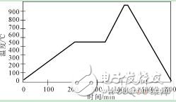  LTCC應用于大功率射頻電路的可能性研究